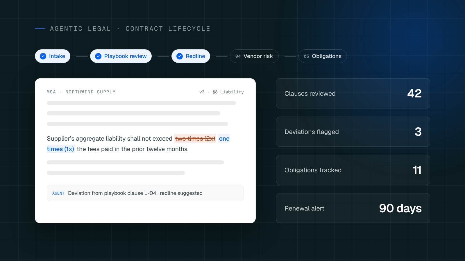 Image of contract lifecycle management process