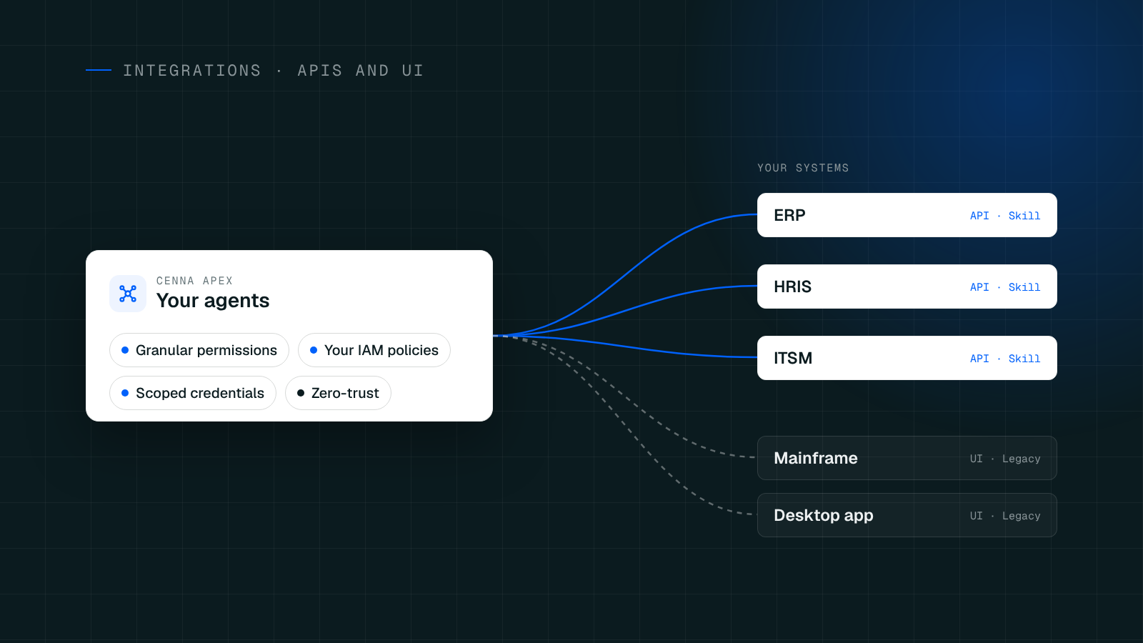 How Cenna Integrates with Your Enterprise Ecosystem