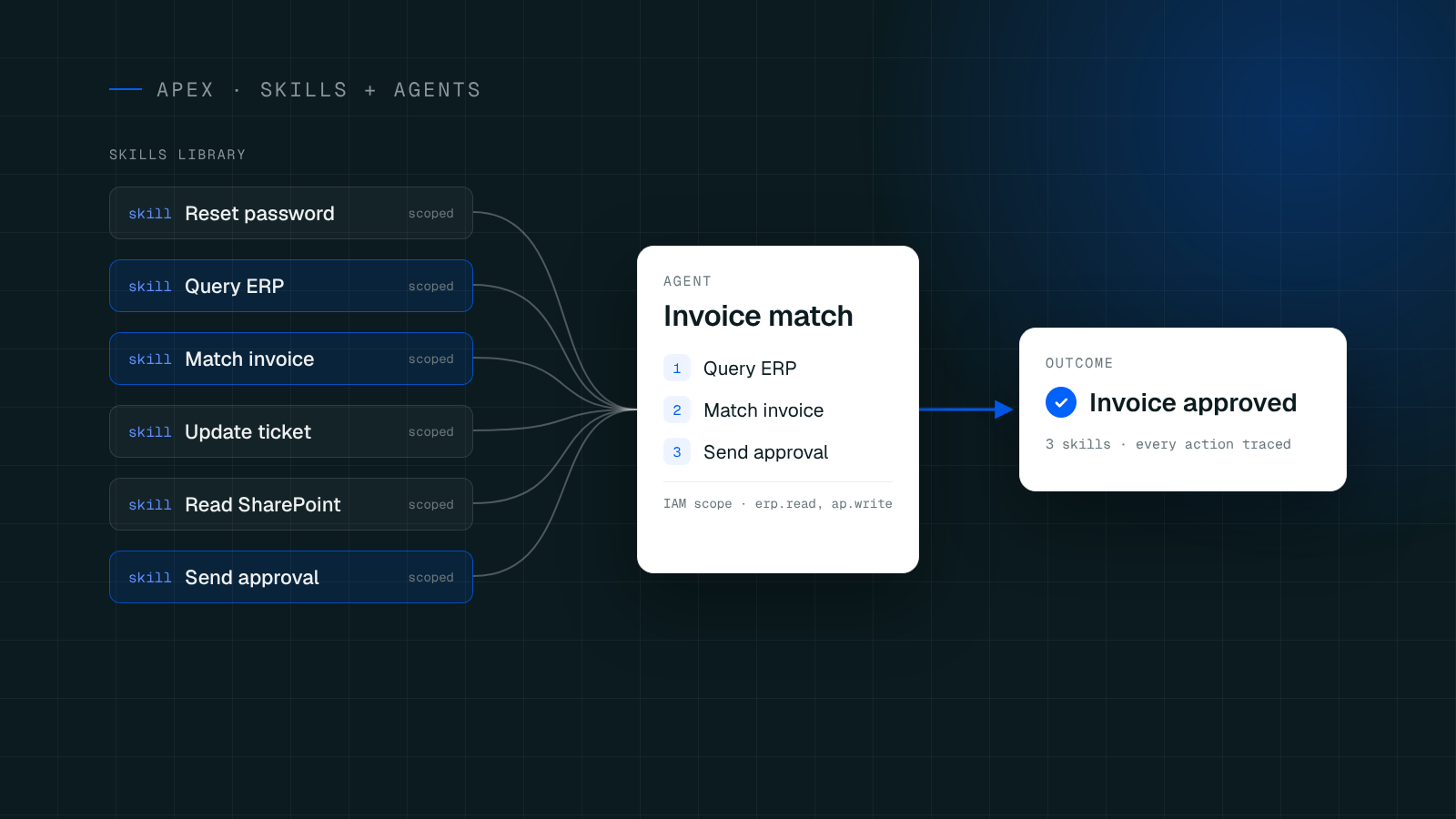How Cenna’s Skills and Agents Power Enterprise AI